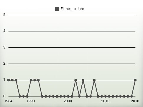 Filme pro Jahr