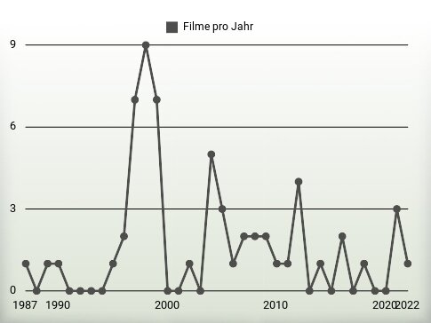 Filme pro Jahr