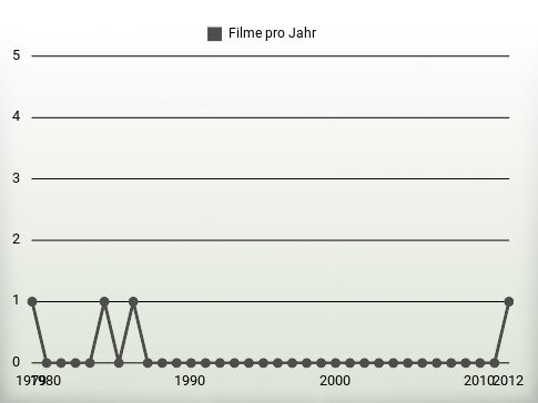 Filme pro Jahr