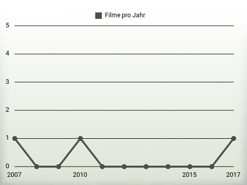 Filme pro Jahr