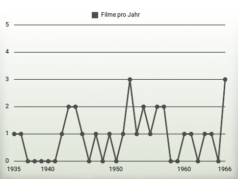 Filme pro Jahr