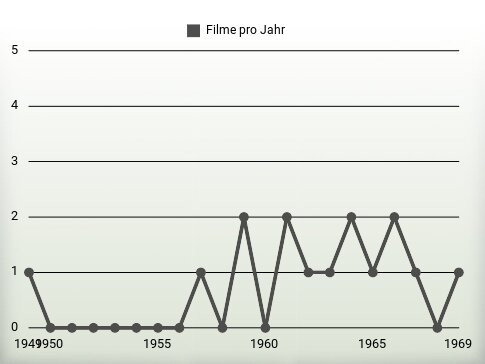 Filme pro Jahr