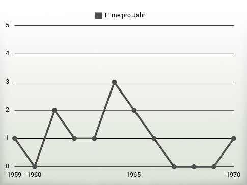 Filme pro Jahr