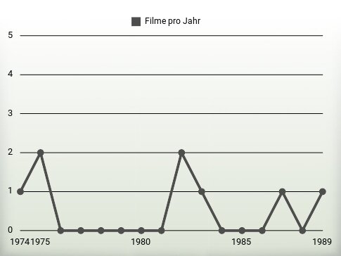 Filme pro Jahr