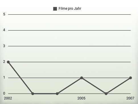 Filme pro Jahr