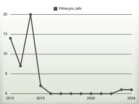 Filme pro Jahr