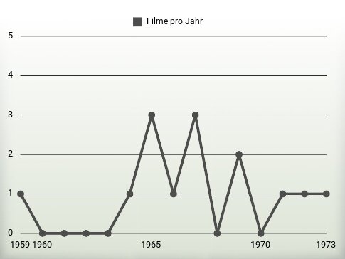 Filme pro Jahr