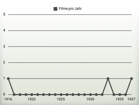 Filme pro Jahr