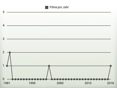 Filme pro Jahr