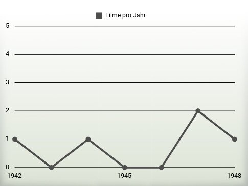 Filme pro Jahr