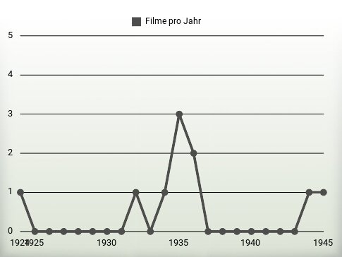 Filme pro Jahr