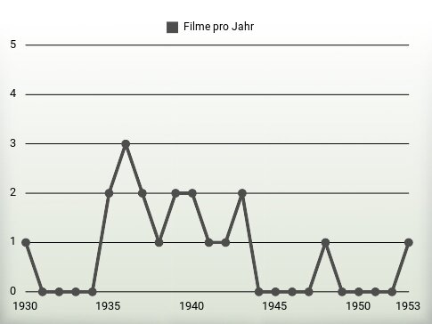 Filme pro Jahr