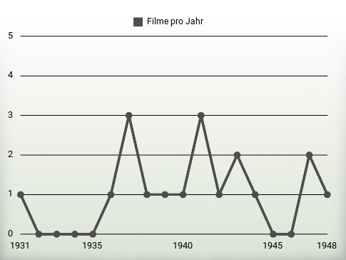 Filme pro Jahr