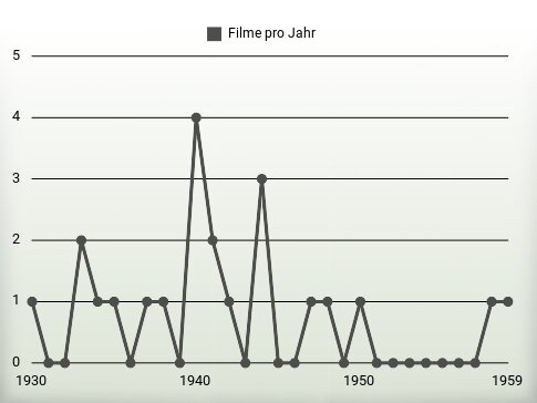 Filme pro Jahr