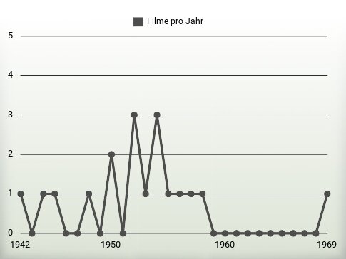 Filme pro Jahr