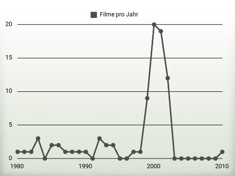 Filme pro Jahr