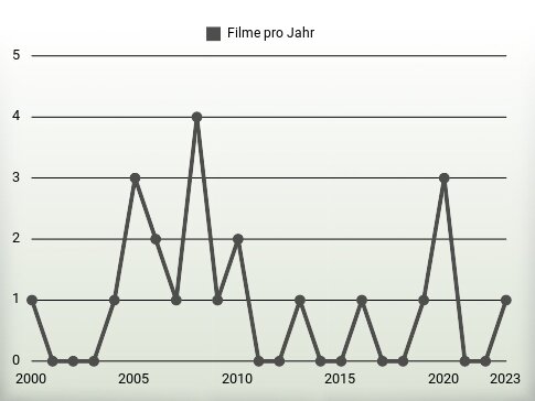 Filme pro Jahr