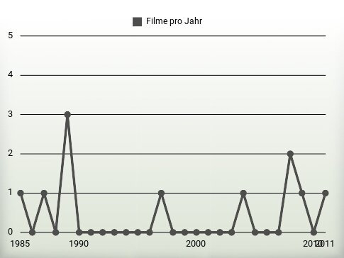 Filme pro Jahr