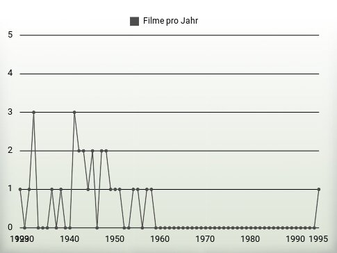 Filme pro Jahr