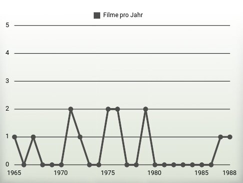 Filme pro Jahr