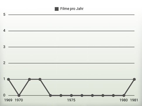 Filme pro Jahr