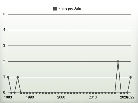 Filme pro Jahr