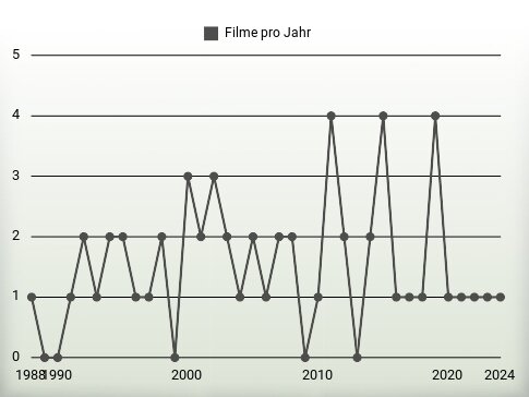 Filme pro Jahr