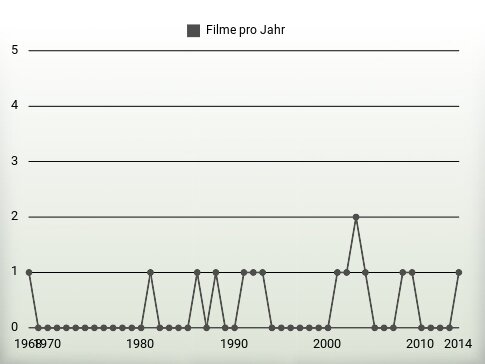 Filme pro Jahr