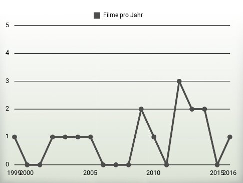 Filme pro Jahr