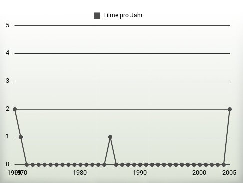 Filme pro Jahr