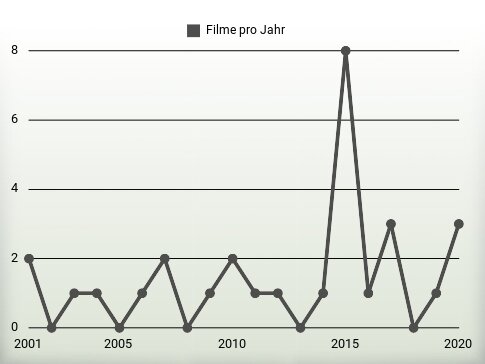 Filme pro Jahr