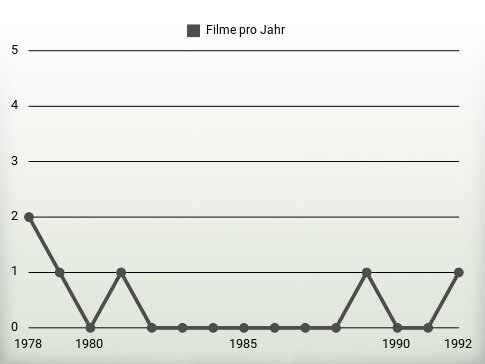 Filme pro Jahr