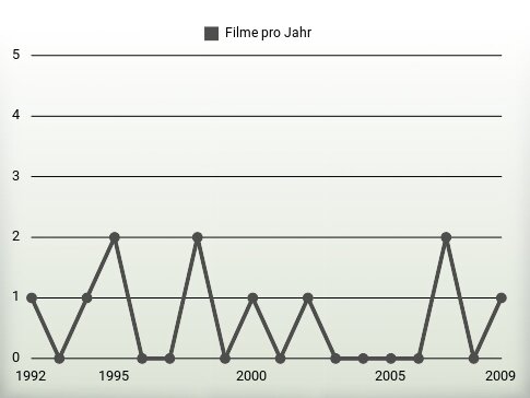 Filme pro Jahr