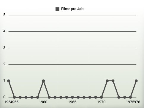 Filme pro Jahr