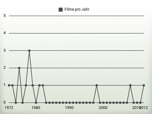 Filme pro Jahr