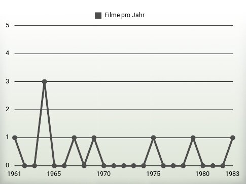 Filme pro Jahr