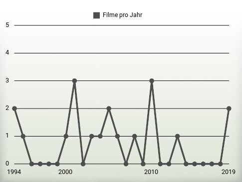 Filme pro Jahr