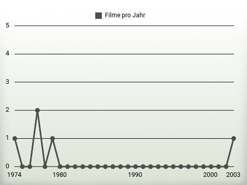 Filme pro Jahr