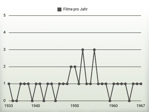 Filme pro Jahr
