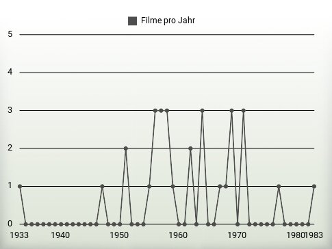 Filme pro Jahr