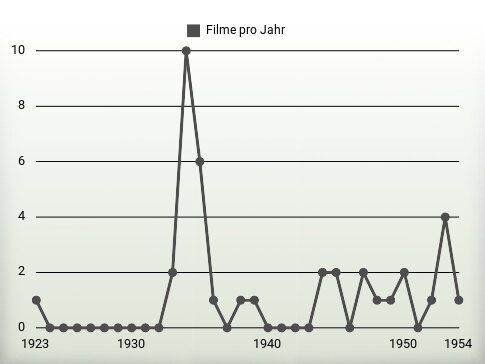 Filme pro Jahr