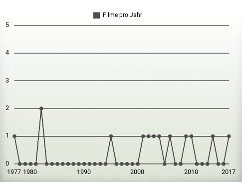 Filme pro Jahr