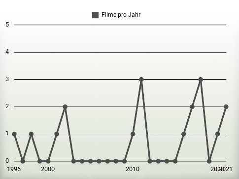 Filme pro Jahr