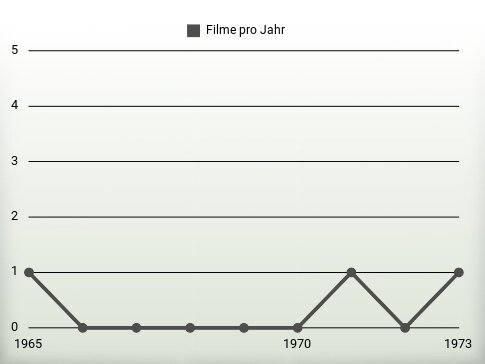 Filme pro Jahr