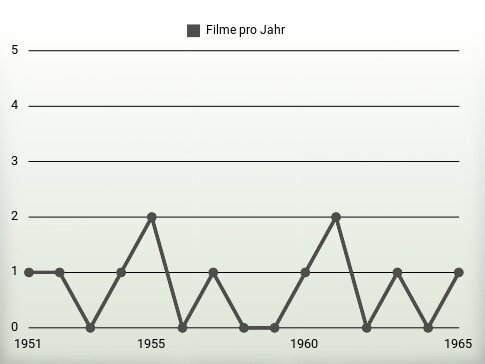 Filme pro Jahr