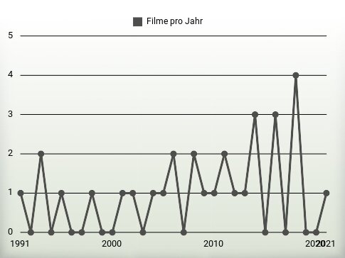 Filme pro Jahr