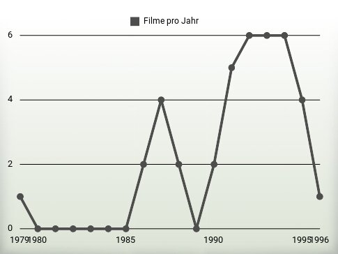Filme pro Jahr