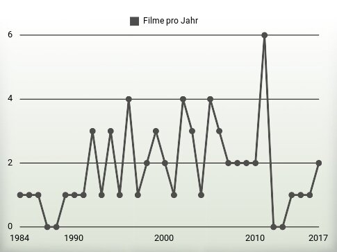 Filme pro Jahr