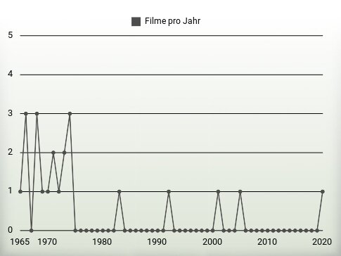 Filme pro Jahr