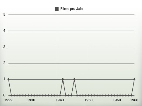 Filme pro Jahr